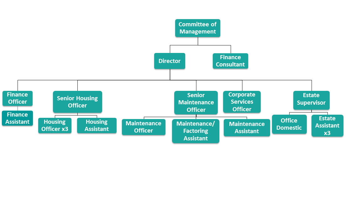 Organisational Structure | Cathcart Housing Association